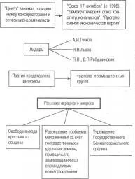 Реферат по теме Этапы формирования конституционализма в России